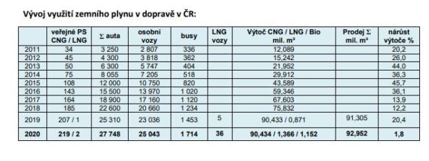 Zájem o CNG a LNG v ČR v roce 2020 rostl
